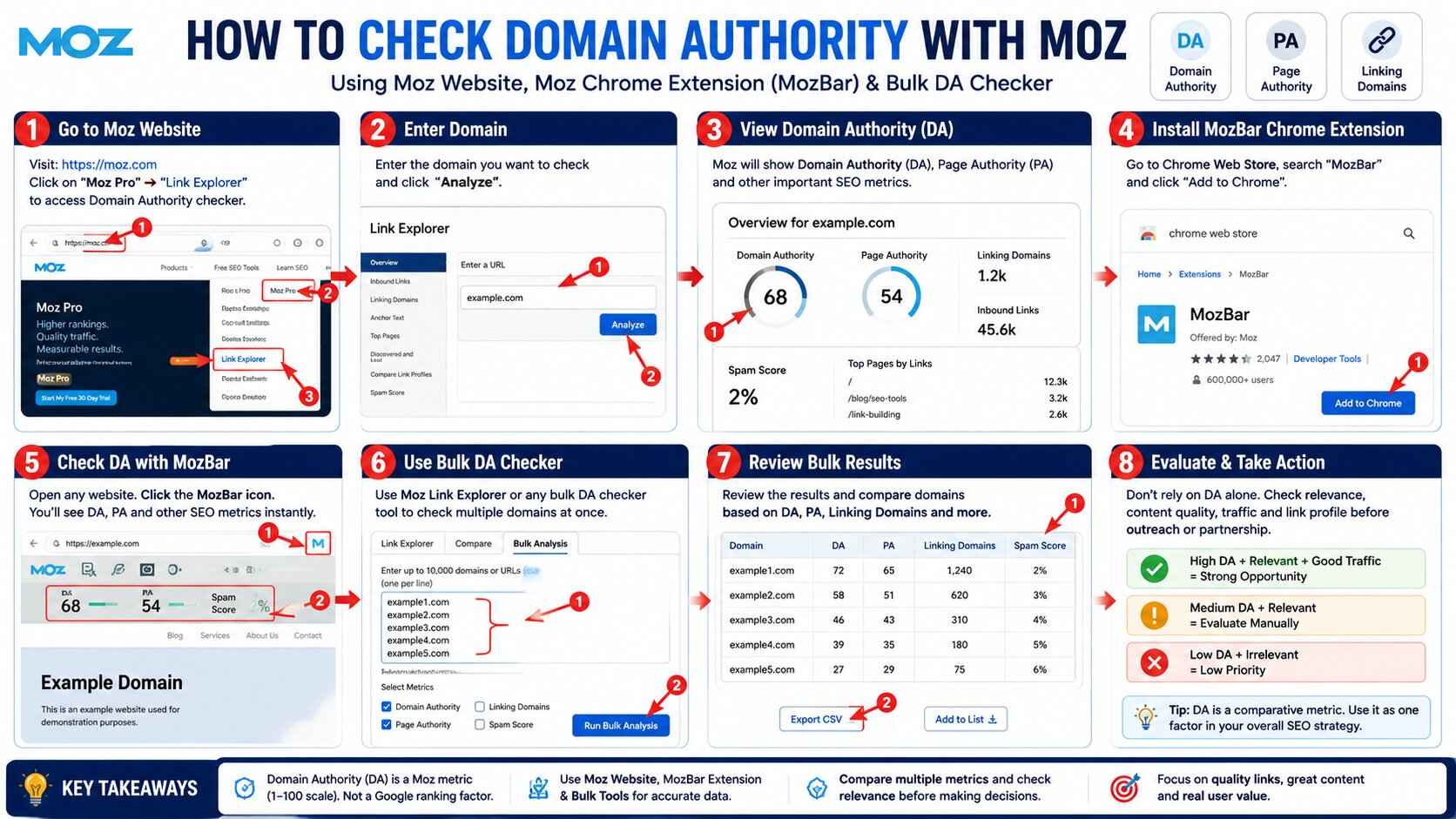 Domain Authority Checker Moz